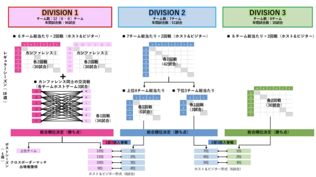 ラグビー新リーグ リーグワン の大会方式 フォーマット ラグビー新リーグ リーグワン メモ